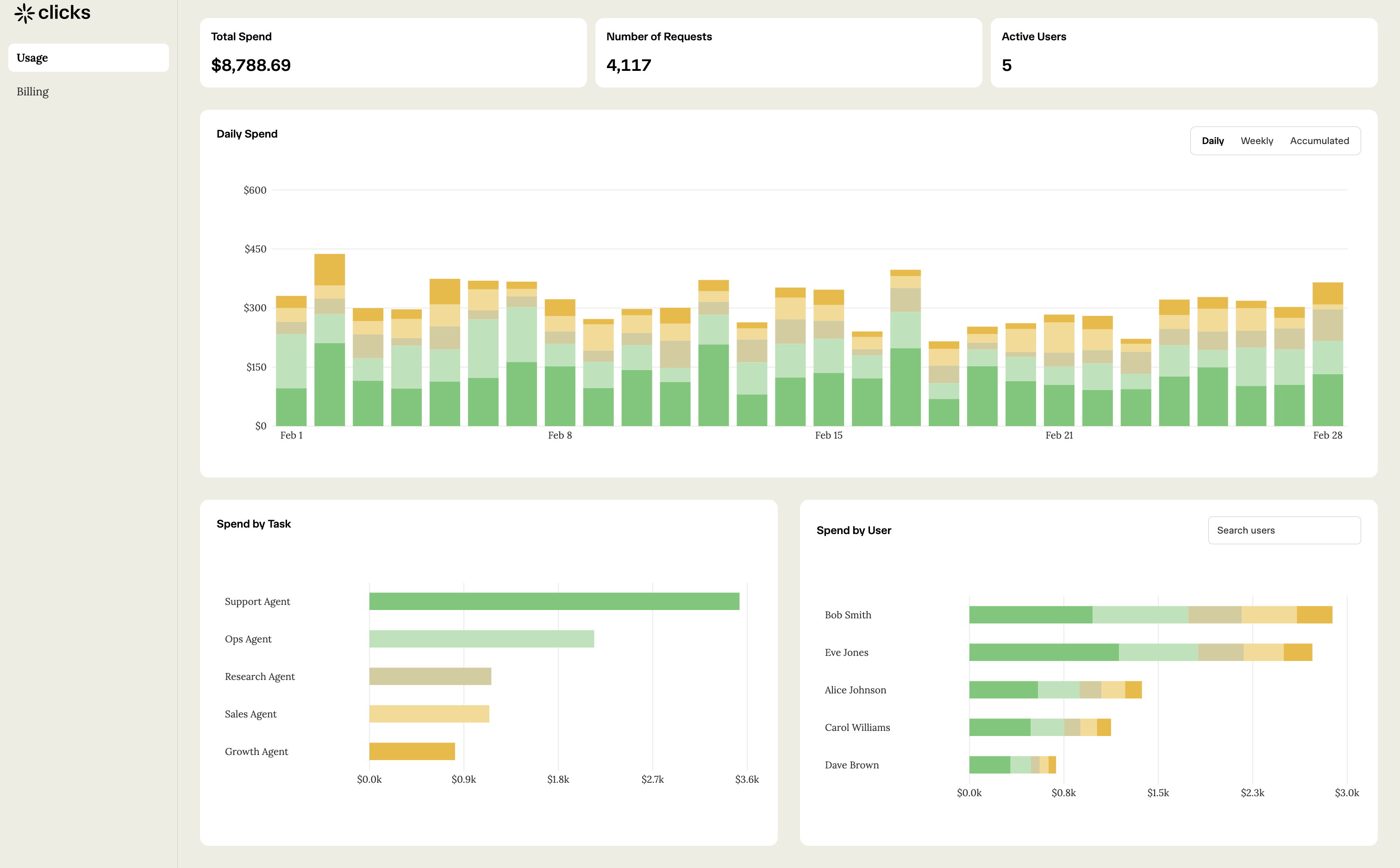 Clicks platform dashboard showing usage analytics, spend tracking, and agent performance